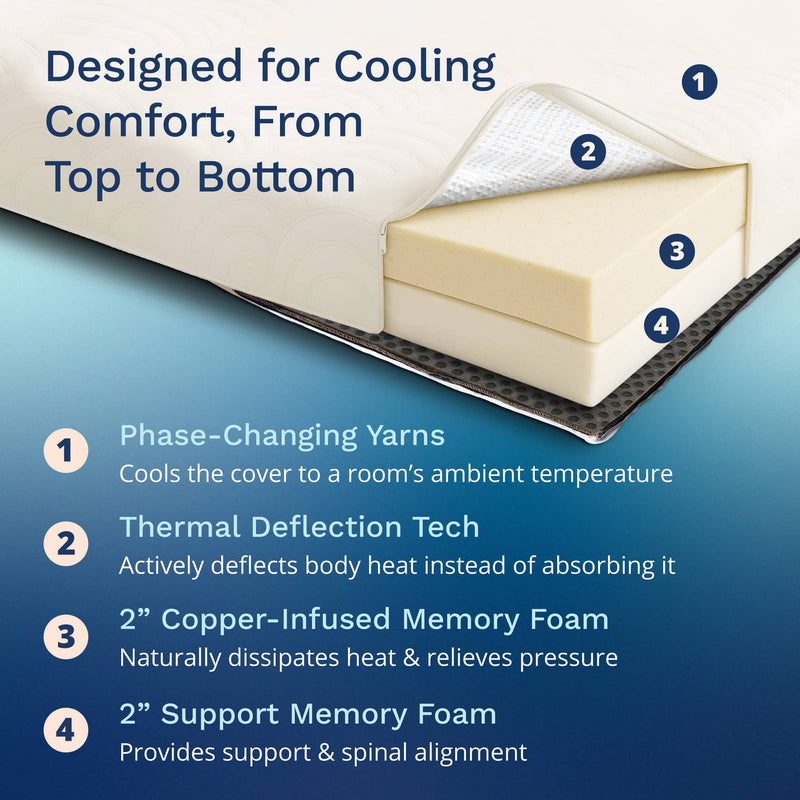 Cross-section of a mattress with labeled layers and text about cooling comfort.