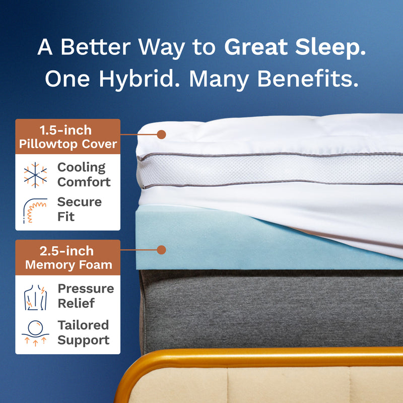 1.5-inch pillowtop cover for cooling comfort & a secure fit. 2.5-inch memory foam for pressure relief and tailored support.