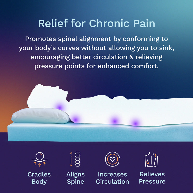 Relief for chronic pain. Promotes spinal alignment by conforming to your body's curves without allowing you to sink, encouraging better circulation & relieving pressure points for enhanced comfort.